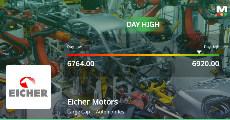 Eicher Motors Ltd Surges 3.02% to Day's High of Rs 6908.55 — Outperforms Sector by 1.3 Percentage Points