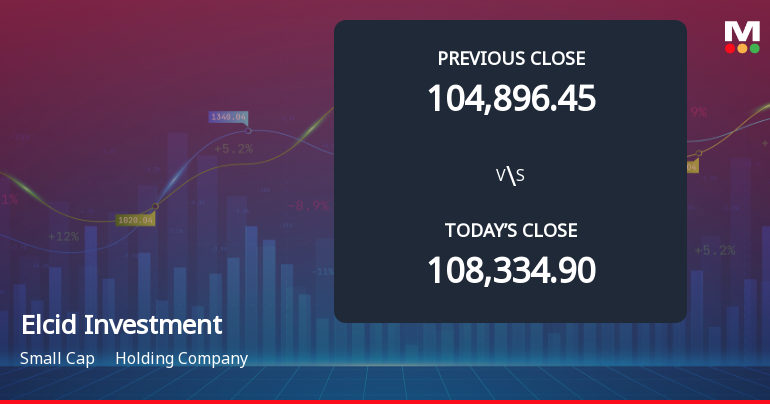 Elcid Investments Ltd Opens with Significant Gap Down Amid Market Concerns