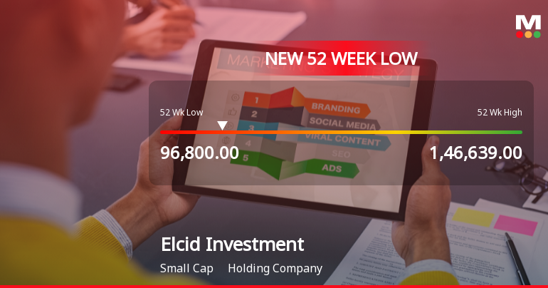 Elcid Investments Ltd Falls to 52-Week Low Amidst Continued Downtrend