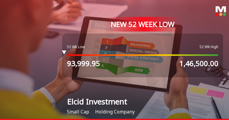 Markets Rally, But Elcid Investments Ltd Sinks to 52-Week Low in Stock-Specific Sell-Off