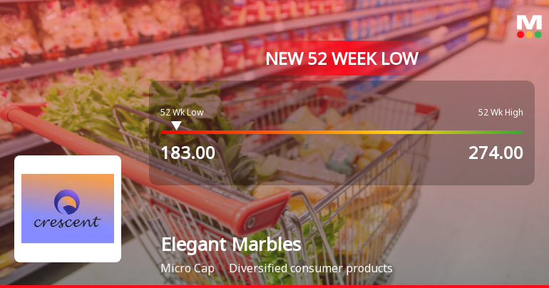 Elegant Marbles and Grani Industries Ltd Falls to 52-Week Low of Rs 183