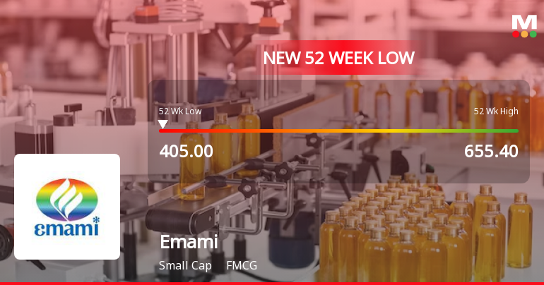 Emami Ltd. Stock Falls to 52-Week Low of Rs.403.9 Amid Market Downturn