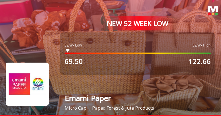 Emami Paper Mills Ltd Falls to 52-Week Low of Rs.69.5 Amidst Continued Downtrend