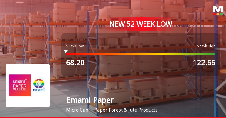 Emami Paper Mills Ltd Falls to 52-Week Low of Rs.68 Amid Market Downturn