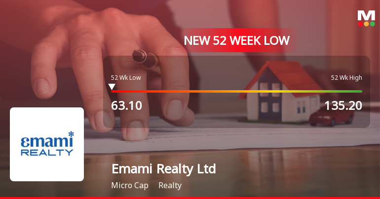 Emami Realty Ltd Stock Falls to 52-Week Low of Rs.63.1 Amid Weak Financials