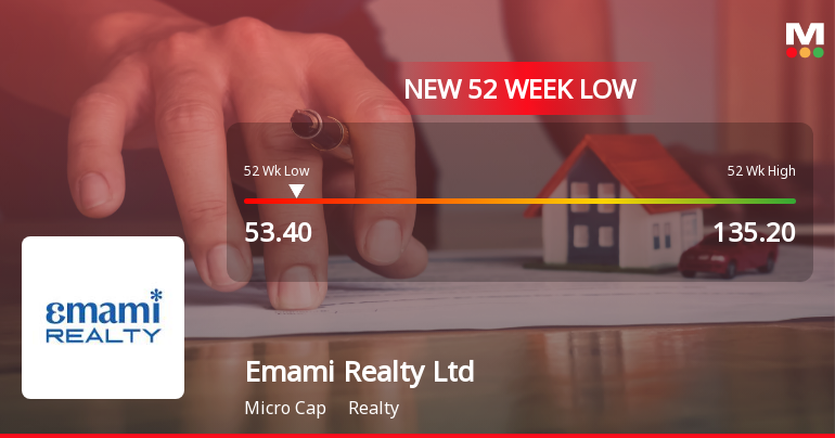Emami Realty Ltd Stock Falls to 52-Week Low Amidst Continued Downtrend