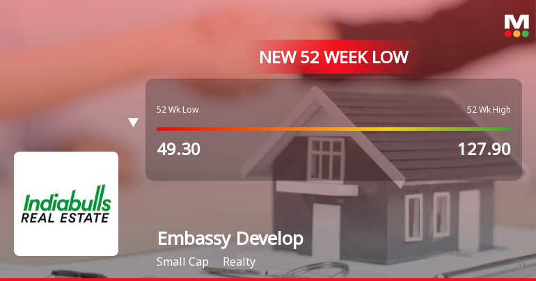 Embassy Developments Ltd Falls to 52-Week Low of Rs 41.5 as Sell-Off Deepens
