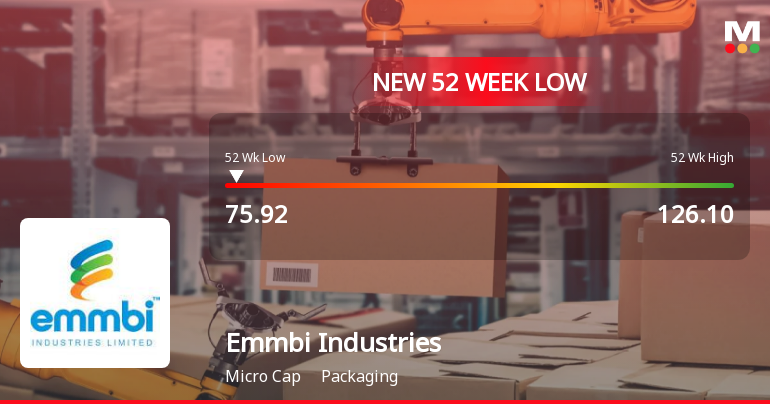 Emmbi Industries Ltd Falls to 52-Week Low of Rs.75.92 Amid Continued Downtrend