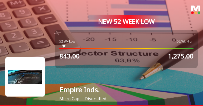 Empire Industries Ltd Falls to 52-Week Low of Rs.841