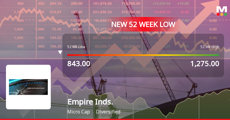 Empire Industries Ltd Falls to 52-Week Low of Rs 820 as Sell-Off Deepens