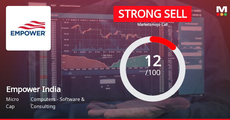 Empower India Ltd is Rated Strong Sell