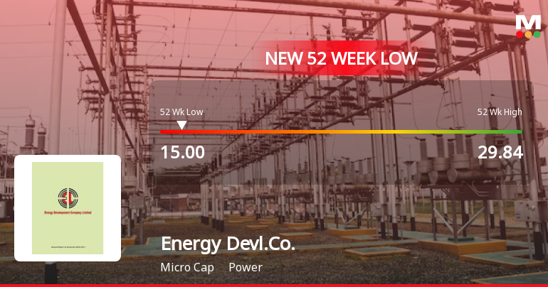 Energy Development Company Ltd Falls to 52-Week Low Amidst Continued Underperformance