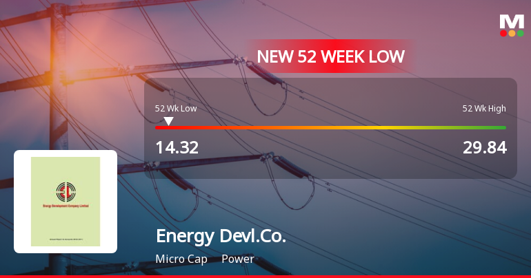 Markets Rally, But Energy Development Company Ltd Sinks to 52-Week Low in Stock-Specific Sell-Off