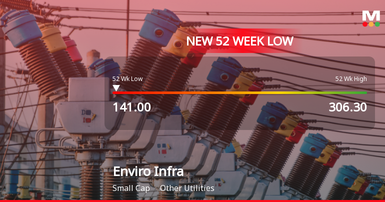 Enviro Infra Engineers Ltd Falls to 52-Week Low of Rs.141