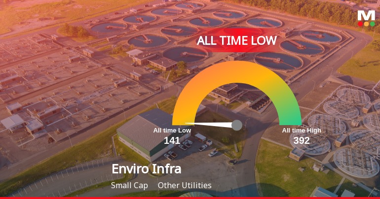 Enviro Infra Engineers Ltd Stock Hits All-Time Low Amidst Continued Downtrend
