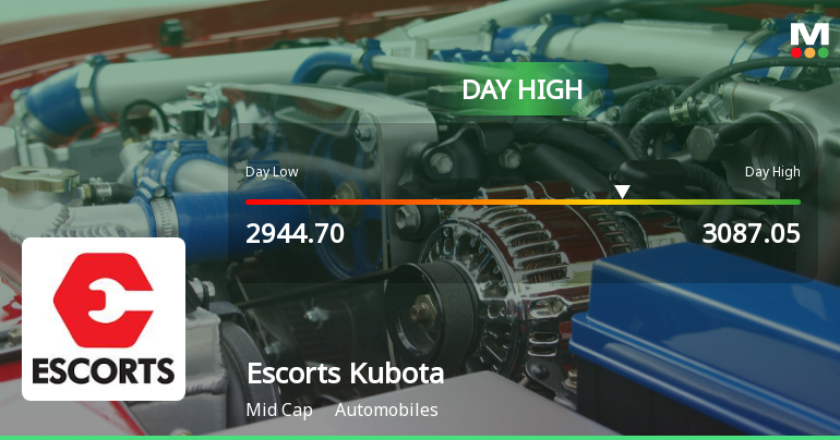 Escorts Kubota Ltd Surges 5.03% to Day's High of Rs 3030 — Outperforms Sector by 0.89 Percentage Points