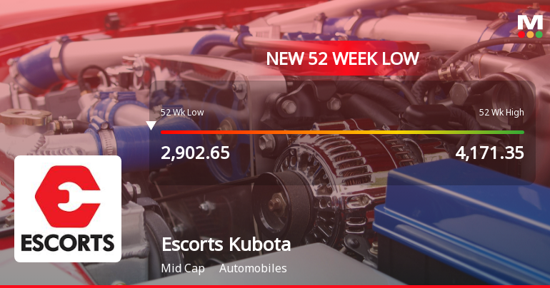 Markets Rally, But Escorts Kubota Ltd Sinks to 52-Week Low in Stock-Specific Sell-Off