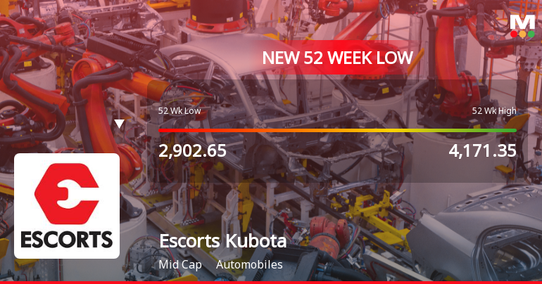 Markets Rally, But Escorts Kubota Ltd Sinks to 52-Week Low in Stock-Specific Sell-Off