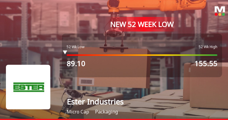Ester Industries Ltd Falls to 52-Week Low of Rs 88.15 as Sell-Off Deepens