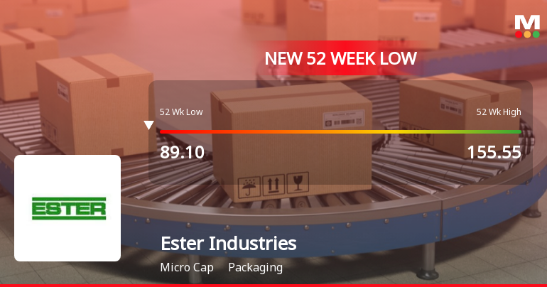 Ester Industries Ltd Falls to 52-Week Low of Rs 87.5 as Sell-Off Deepens