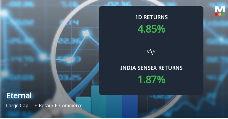 Eternal Ltd Sees Sharp Open Interest Surge Amid Bullish Derivatives Activity