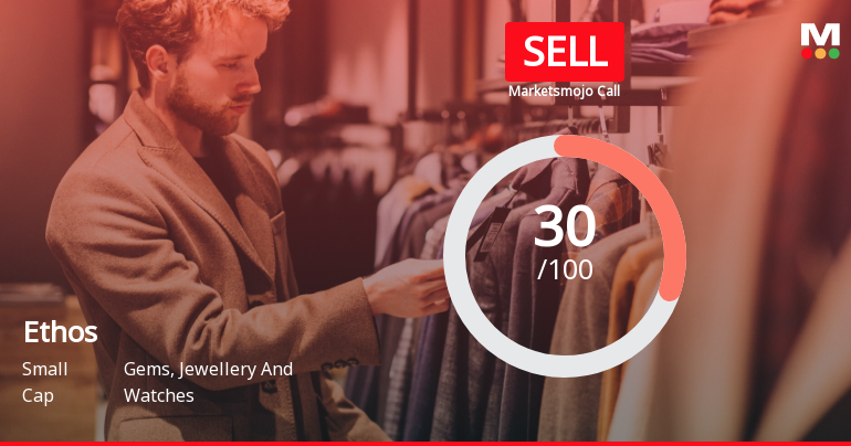 Ethos Ltd is Rated Sell by MarketsMOJO