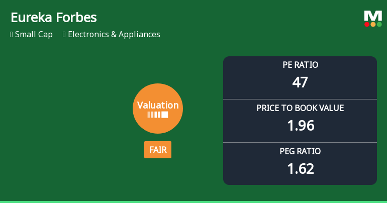 Eureka Forbes Ltd Valuation Shifts to Fair Amidst Challenging Market Returns