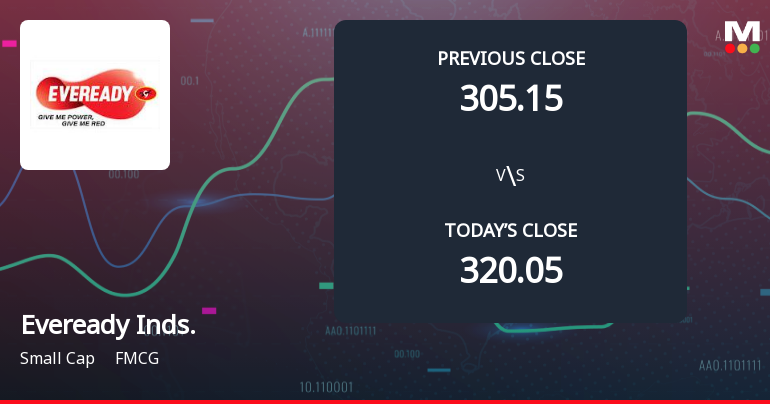 Eveready Industries India Ltd Opens with Significant Gap Down Amid Market Concerns