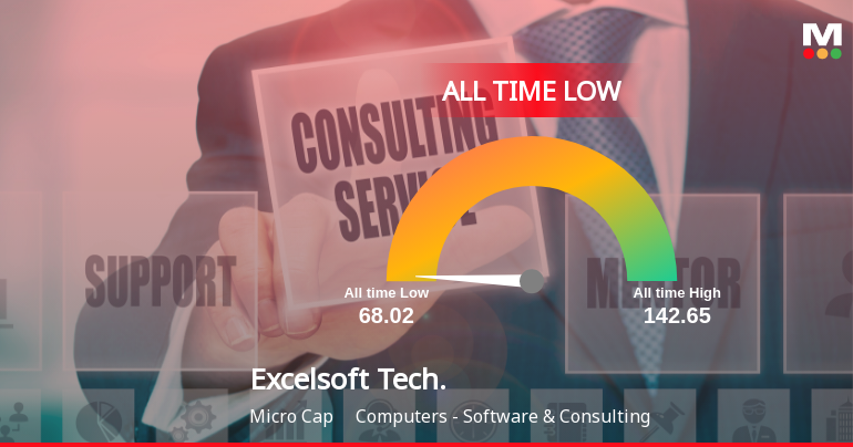 Excelsoft Technologies Ltd Slides to New All-Time Low Amid Mixed Financial Signals