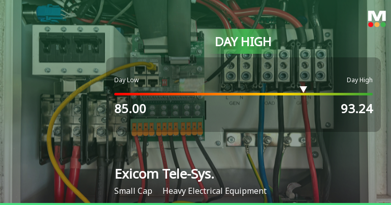 Exicom Tele-Systems Ltd Surges 8.12% to Day's High of Rs 92.49 — Outperforms Sector by 7.66 Percentage Points