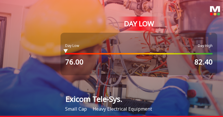 Exicom Tele-Systems Ltd Hits Intraday Low Amid Price Pressure