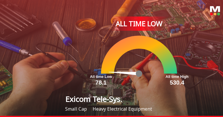 Exicom Tele-Systems Ltd Slides to All-Time Low Amid Prolonged Downtrend