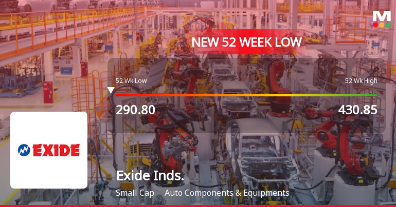 Markets Rally, But Exide Industries Ltd Sinks to 52-Week Low in Stock-Specific Sell-Off