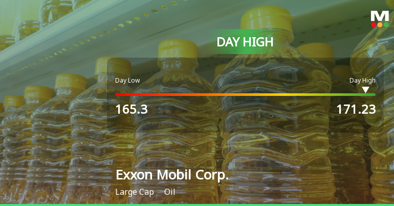Exxon Mobil Hits Day High with Strong 3.36% Intraday Surge