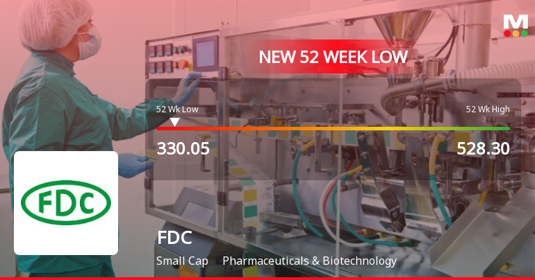 FDC Ltd Stock Falls to 52-Week Low Amidst Continued Downtrend