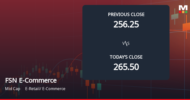 FSN E-Commerce Ventures Ltd Opens with Significant Gap Down Amid Market Concerns
