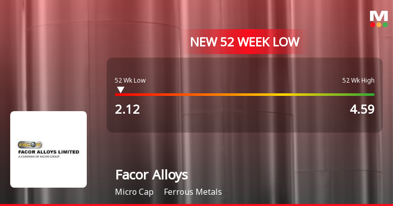 Facor Alloys Ltd Falls to 52-Week Low Amid Continued Downtrend