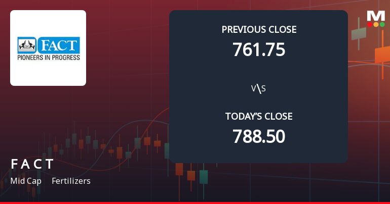 Fertilizers & Chemicals Travancore Ltd Opens 4.86% Lower as Technicals Signal Continued Downside