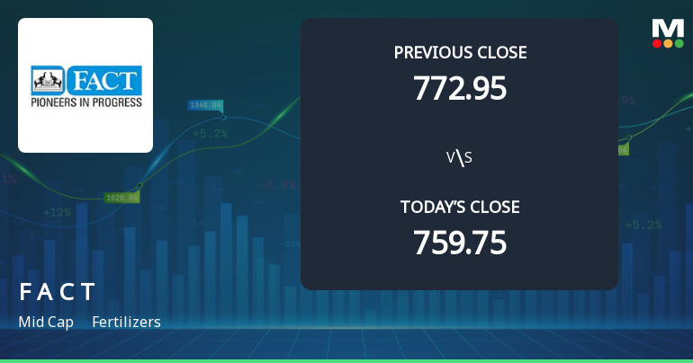 Fertilizers & Chemicals Travancore Ltd Opens 5.03% Higher Amid Mixed Technical Signals