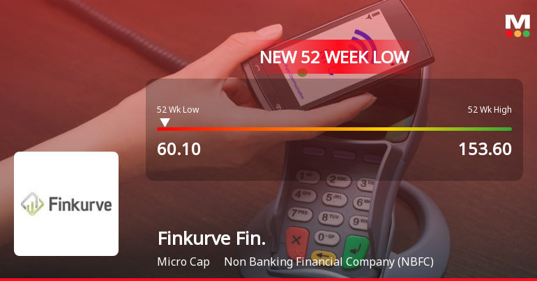 Finkurve Financial Services Ltd Hits 52-Week Low Amidst Continued Downtrend