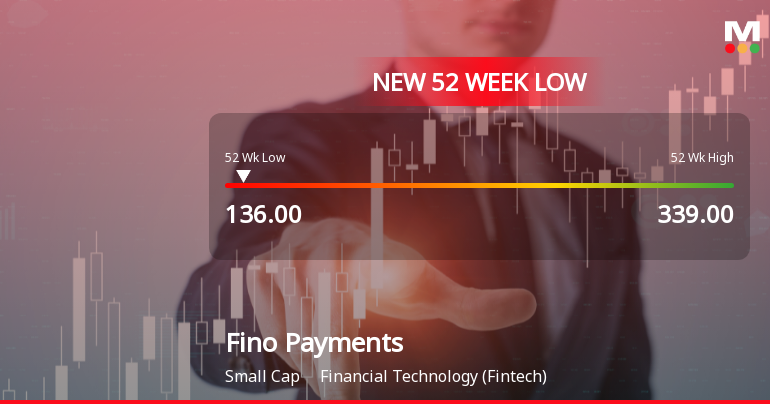 Fino Payments Bank Ltd Falls to 52-Week Low Amidst Continued Downtrend