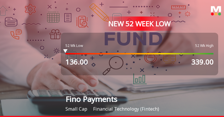 Markets Rally, But Fino Payments Bank Ltd Sinks to 52-Week Low in Stock-Specific Sell-Off