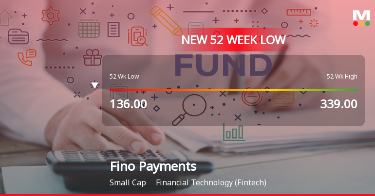 Markets Rally, But Fino Payments Bank Ltd Sinks to 52-Week Low in Stock-Specific Sell-Off