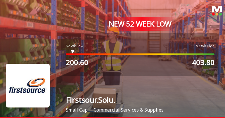 Firstsource Solutions Ltd Falls to 52-Week Low of Rs.200.6