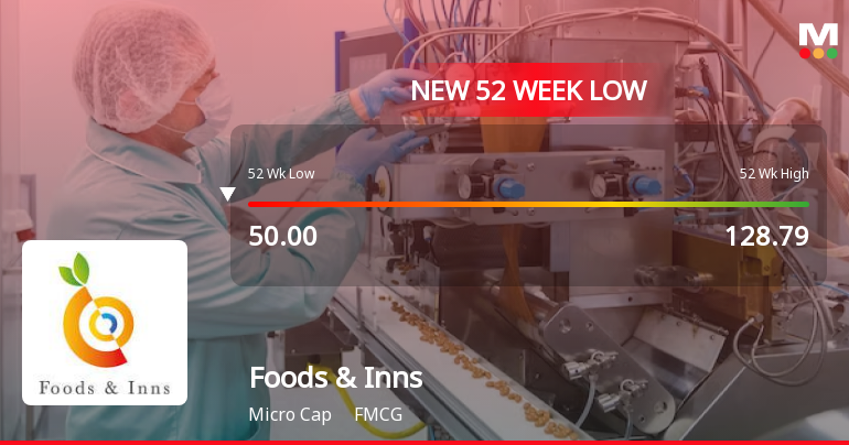 Five Consecutive Losses Push Foods & Inns Ltd to a New 52-Week Low