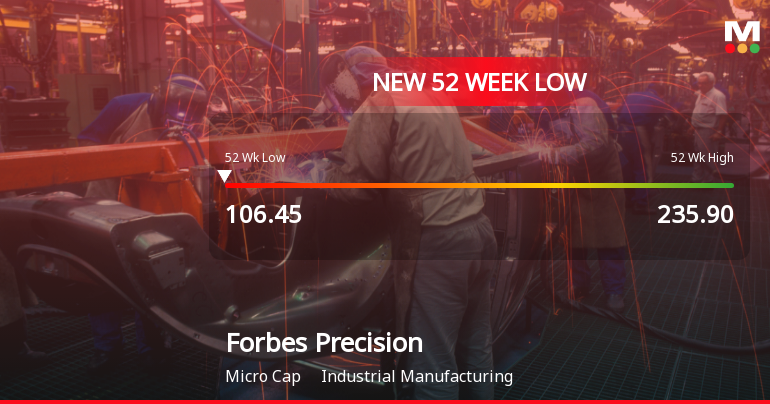 Forbes Precision Tools & Machine Parts Ltd Falls to 52-Week Low of Rs 103.05 as Sell-Off Deepens