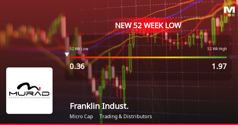 Franklin Industries Ltd Falls to 52-Week Low of Rs 0.32 as Sell-Off Deepens