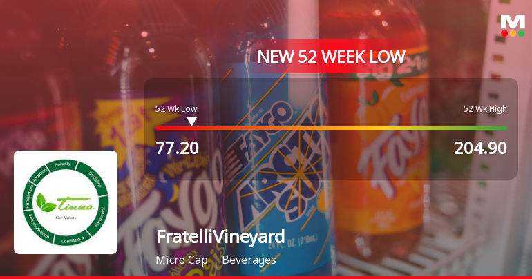 Fratelli Vineyards Ltd Stock Falls to 52-Week Low of Rs.77.2
