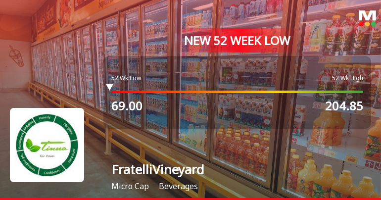 Fratelli Vineyards Ltd Falls to 52-Week Low of Rs 66.35 as Sell-Off Deepens