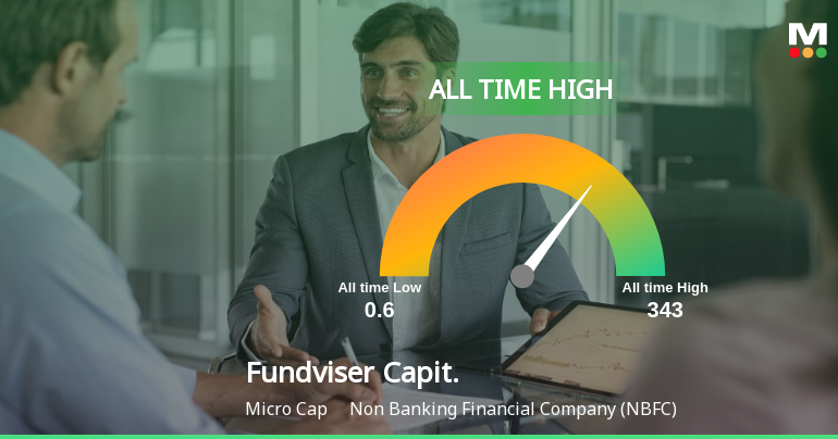 Fundviser Capital Hits All-Time High of Rs 385.20 as Momentum Builds Across Timeframes